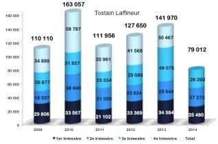 Bureaux à Lille : Au 3ème trimestre 2014, la demande placée en bureaux reste dans la continuité de ce début d'année Bureaux à Lille : Au 3ème trimestre 2014, la demande placée en bureaux reste dans la continuité de ce début d'année