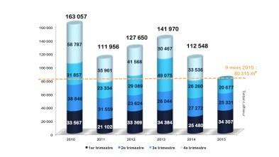 Bureaux Lille - Les résultats du 3ème trimestre 2015