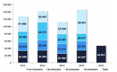 Métropole Lilloise - Bureaux : Un premier trimestre record et en progression (+37%) Et ce n'est pas fini.